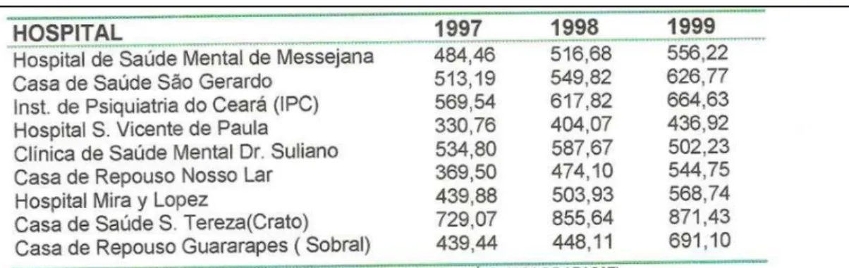 Tabela  1- Valor médio das AIHS (Autorização para Internamento Hospitalar) em  hospitais psiquiátricos do Ceará no triênio 97-99