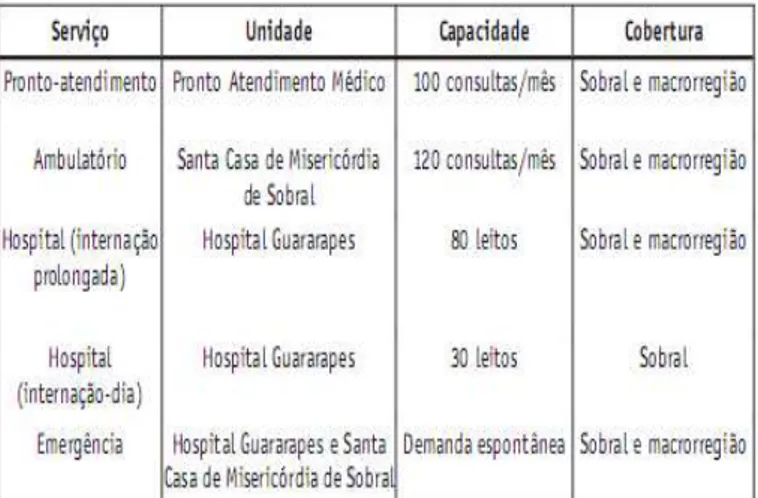Tabela 3 - Serviços e coberturas de Assistência Psiquiátrica de Sobral, em 1999. 
