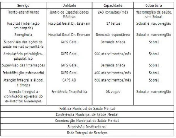 Tabela 5 - Capacidades e coberturas dos Serviços de Assistência Psiquiátrica de Sobral, em  2005.