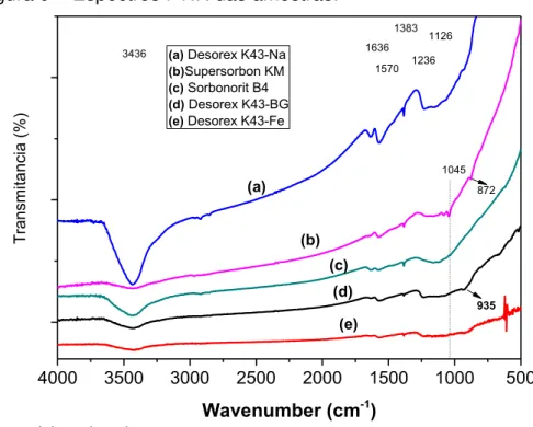 Figura 9 – Espectros FTIR das amostras. 