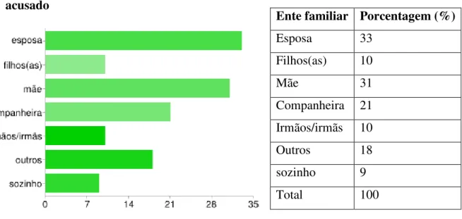 Gráfico  5  –  Das  pessoas  que  residiam  com  o  acusado 