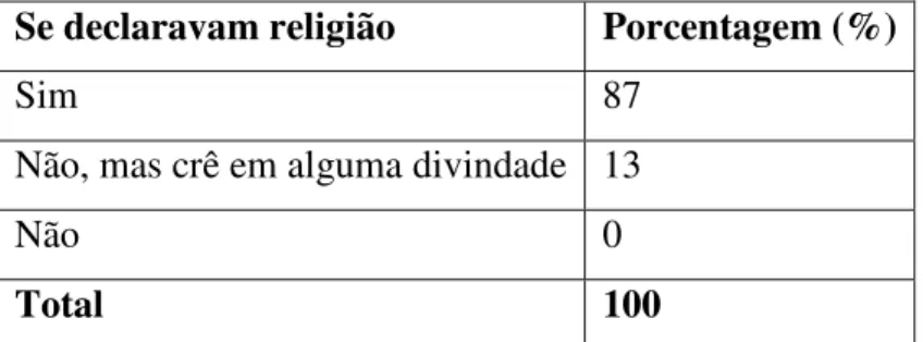 Gráfico 10 – Da religião do acusado 