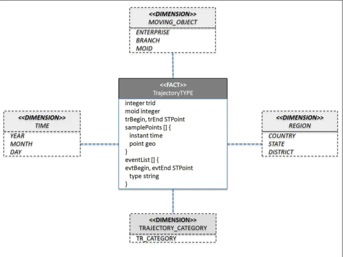 Figura 6: Meta-esquema para ambiente multidimensional