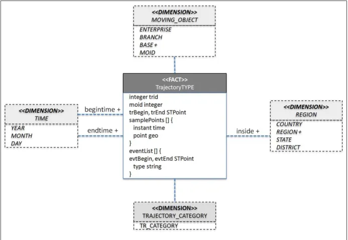 Figura 7: Exemplo de extens˜ao do meta-esquema para ambiente multidimensional com base no estudo de caso (se¸c˜ao 2.3)