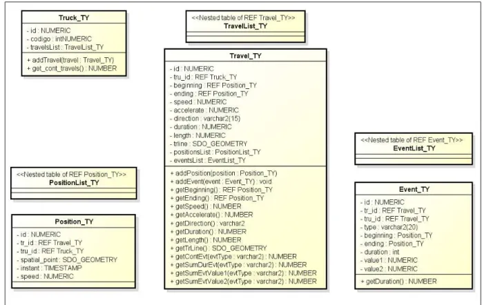 Figura 10: Esquema l´ogico da implementa¸c˜ao em SGBD OR Oracle