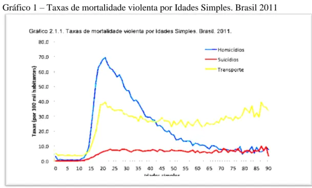 Gráfico 1  –  Taxas de mortalidade violenta por Idades Simples. Brasil 2011 