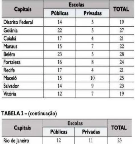 Tabela 6  –  Distribuição amostral das escolas, por capital da Federação, por dependência  administrativa