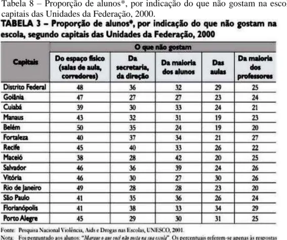 Tabela  8  –   Proporção  de  alunos*,  por  indicação  do  que  não  gostam  na  escola,  segundo  capitais das Unidades da Federação, 2000
