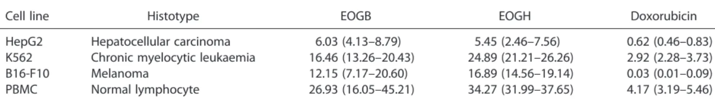 Table 1. Cytotoxic activity of the leaf essential oils of Guatteria blepharophylla (EOGB) and Guatteria hispida (EOGH) on tumour cells and normal cells