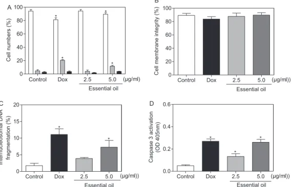 Fig. 4. Effect of leaf essential oil of L. gracilis on viability of human hepatocellular carcinoma HepG2 cells after 24 h incubation