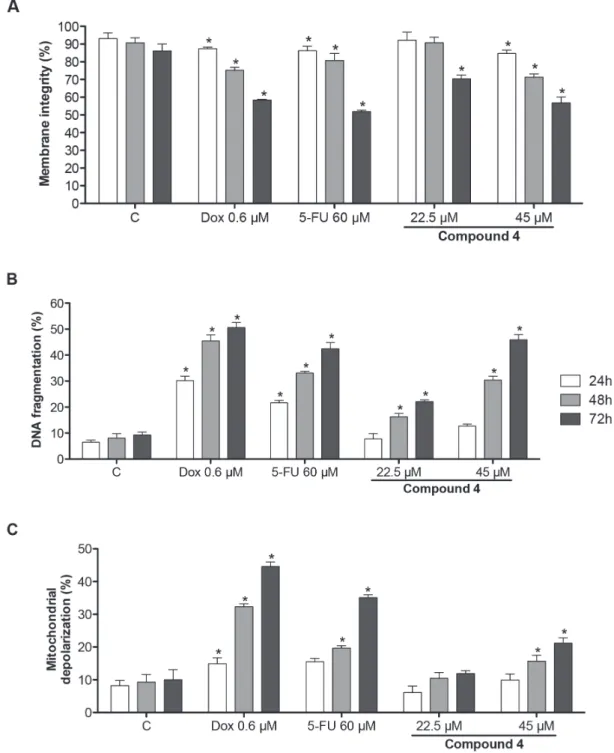Figure 2 - Flow cytometry analysis of the N-phthaloyl derivative effects on primary culture of Sarcoma 180 cells  after 24, 48 and 72 h of incubation