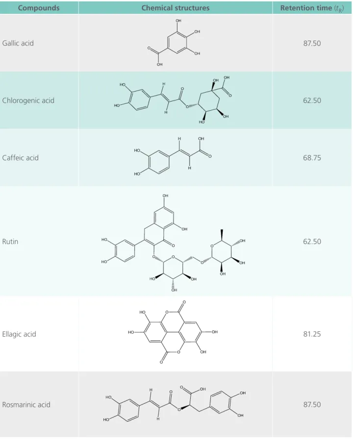 Table 1. HPLC analysis of aqueous extract of the fruit of Morinda citrifolia.