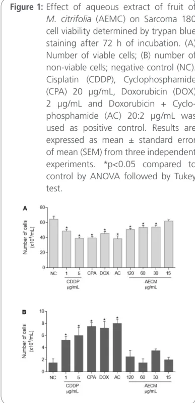 Figure 1:   Effect of aqueous extract of fruit of  M. citrifolia (AEMC) on Sarcoma 180  cell viability determined by trypan blue  staining after 72 h of incubation