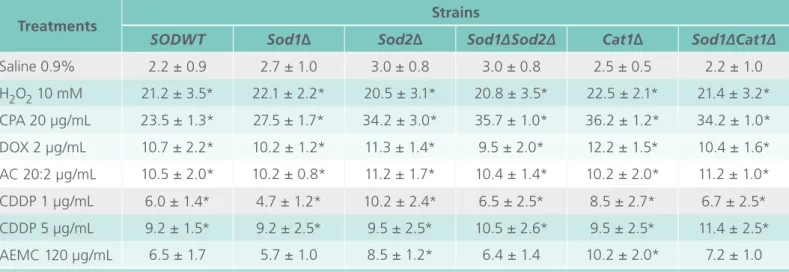 Figure 5:  Genotoxicity in Sarcoma 180 cells trea- trea-ted with aqueous extract of fruit of M