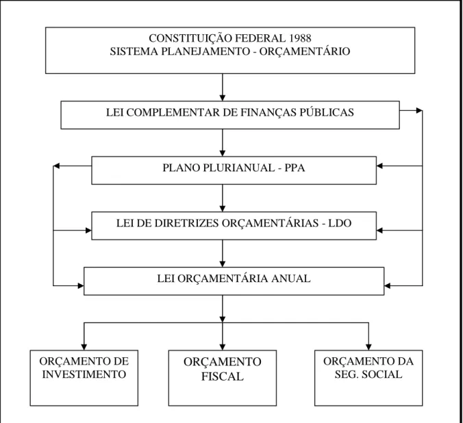 FIGURA 1 – Modelo Brasileiro de Planejamento/Orçamento  Fonte: Castro e Gomes, (2001, p.443) 