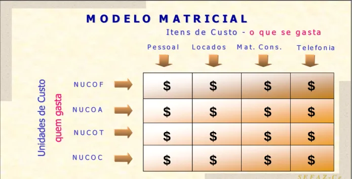 FIGURA 5 – Modelo Matricial de Apuração de Custos  Fonte: SMC/Sefaz/CE 