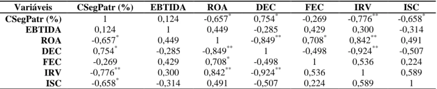 Tabela 9  –  Resultados da correlação entre o custo com segurança patrimonial e desempenho  das variáveis analisadas