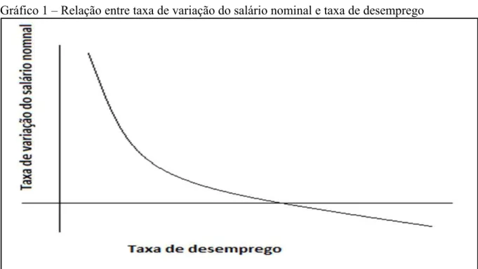 Gráfico 1 – Relação entre taxa de variação do salário nominal e taxa de desemprego 