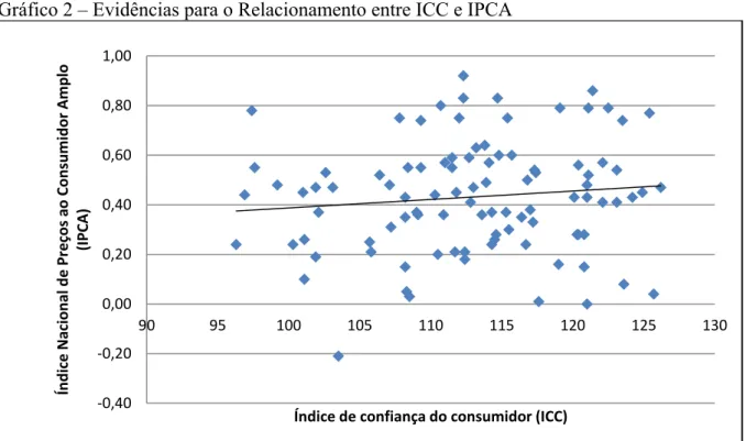 Gráfico 2 – Evidências para o Relacionamento entre ICC e IPCA 