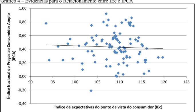 Gráfico 4 – Evidências para o Relacionamento entre IEc e IPCA 
