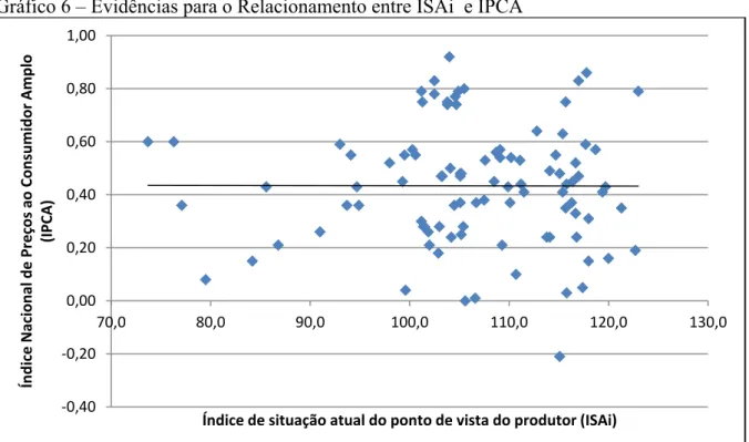 Gráfico 6 – Evidências para o Relacionamento entre ISAi  e IPCA 
