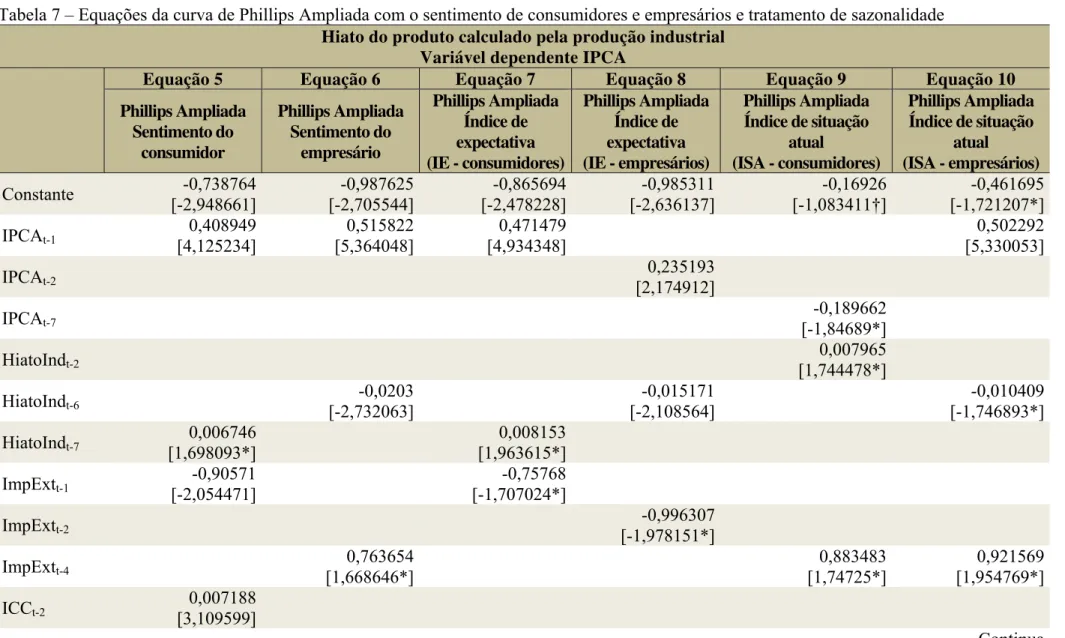 Tabela 7 – Equações da curva de Phillips Ampliada com o sentimento de consumidores e empresários e tratamento de sazonalidade   Hiato do produto calculado pela produção industrial 