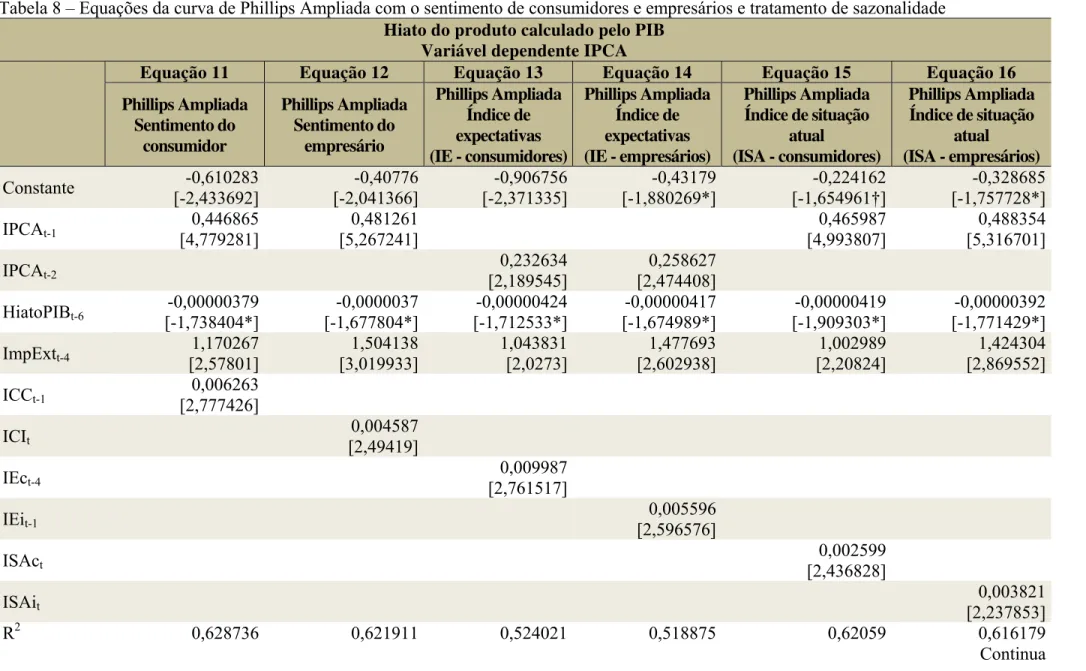 Tabela 8 – Equações da curva de Phillips Ampliada com o sentimento de consumidores e empresários e tratamento de sazonalidade  Hiato do produto calculado pelo PIB 
