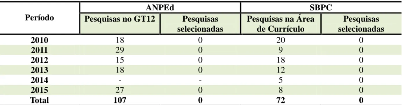 Tabela 2  –  Produções apresentadas e selecionadas na ANPEd e SBPC na Área de Currículo, segundo o período