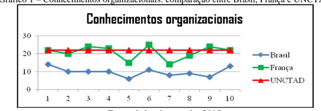 Gráfico 2  –  Tecnologia de informação: comparação entre Brasil, França e UNCTAD 