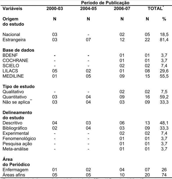 Tabela 1- Características das publicações sobre a adesão do diabético ao  tratamento com hipoglicemiantes orais na Bireme entre 2000-2007