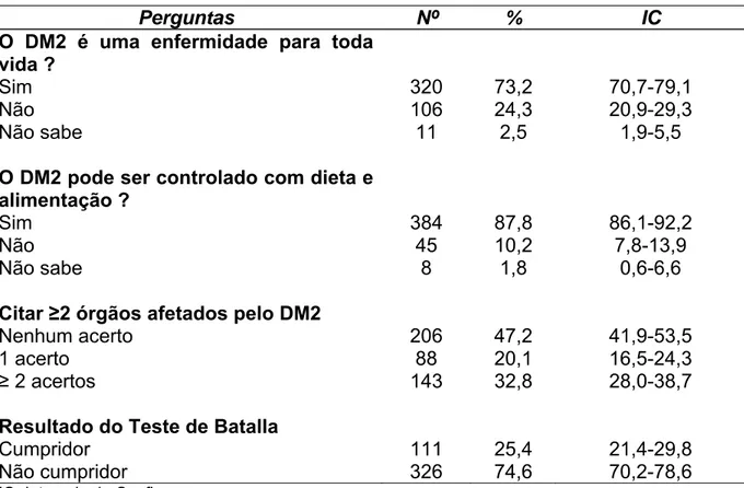 Tabela 6 - Distribuição dos usuários com DM 2 em uso de antidiabéticos orais  segundo os resultados dos Testes de Batalla