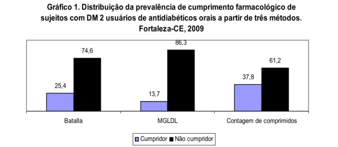Gráfico 1. Distribuição da prevalência de cumprimento farmacológico de  sujeitos com DM 2 usuários de antidiabéticos orais a partir de três métodos