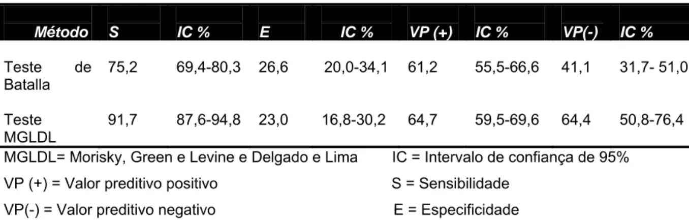 Tabela 10 - Coeficientes de validade dos Testes de Batalla e Morisky, Green e  Levine e Delgado e Lima a partir do critério padrão ouro