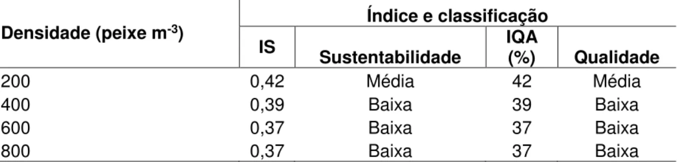 Tabela  6  -  Resultados  de  IS  e  IQA  dos  cultivos  em  diferentes  densidades  e  suas  determinadas  avaliações
