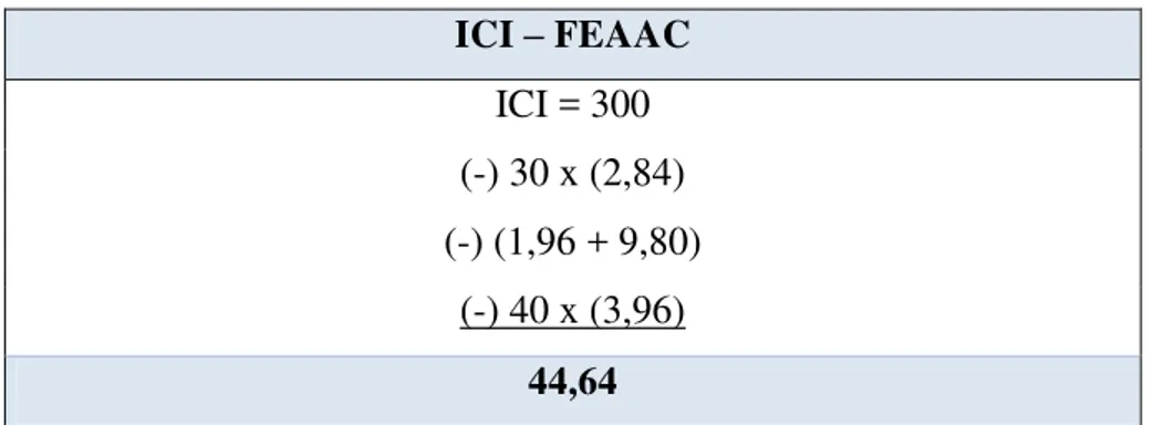 Tabela 6 - Utilização da fórmula de Hofstede (2001, 2003) do ICI 