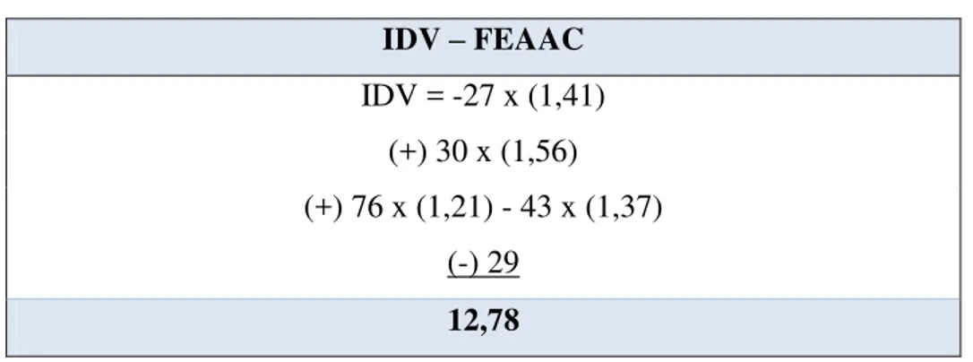 Tabela 7 - Utilização da fórmula de Hofstede (2001, 2003) do IDV  IDV  –  FEAAC  IDV = -27 x (1,41)  (+) 30 x (1,56)  (+) 76 x (1,21) - 43 x (1,37)  (-) 29  12,78 
