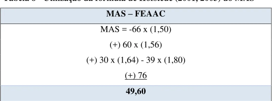 Tabela 8 - Utilização da fórmula de Hofstede (2001, 2003) do MAS  MAS  –  FEAAC  MAS = -66 x (1,50)   (+) 60 x (1,56)  (+) 30 x (1,64) - 39 x (1,80)  (+) 76  49,60 