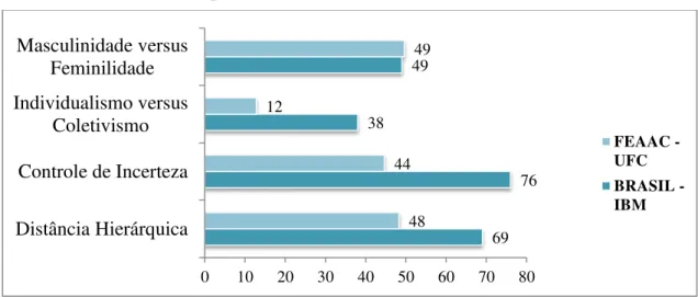 Gráfico 15 - Comparativo dos resultados das dimensões entre o Brasil na pesquisa de  Hofstede (1980,  2001, 2003) e os dados da Pesquisa na FEAAC
