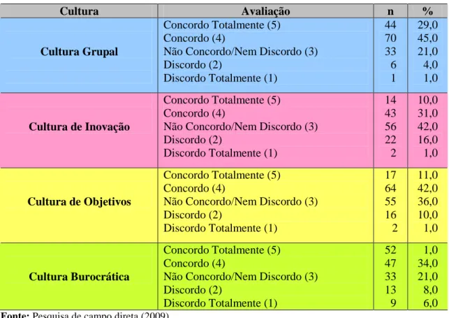 Tabela 4 - Tipologia Cultural Através da Perspectiva Discente (Arquitetura e Urbanismo) 