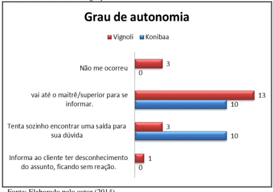 Gráfico 6  –  Autonomia do garçom.