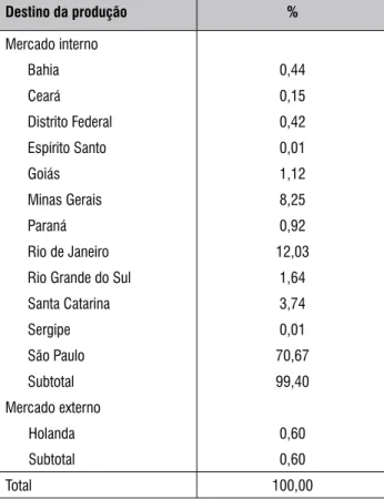 tabela 4 – Destino da Produção de mamão Produzido  em municípios selecionados do extremo  sul da Bahia