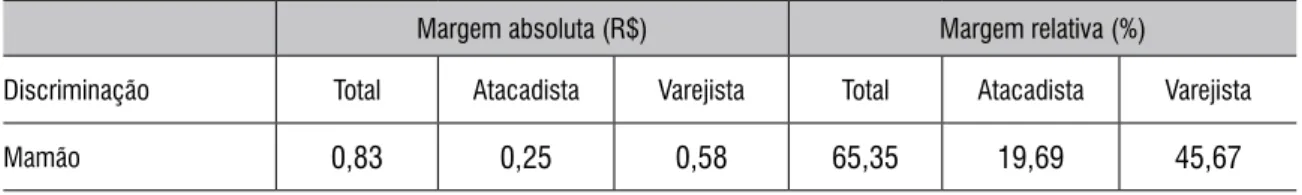 tabela 5 – margens de comercialização Absoluta (R$) e Relativa (%) dos Agentes de comercializa- comercializa-ção do mamão Produzido no extremo sul da Bahia