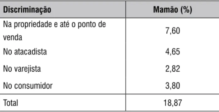 tabela 7 – Percentual de Perdas de mamão em  níveis de Produtor, Atacadista, Varejista e  consumidor em municípios selecionados  do extremo sul da Bahia