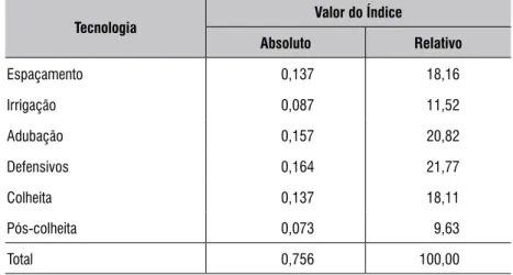 tabela 2 – índices tecnológicos médio, mínimo e  máximo e coeficiente de Variação das  Propriedades Produtoras de mamão em  municípios selecionados do extremo sul  da Bahia
