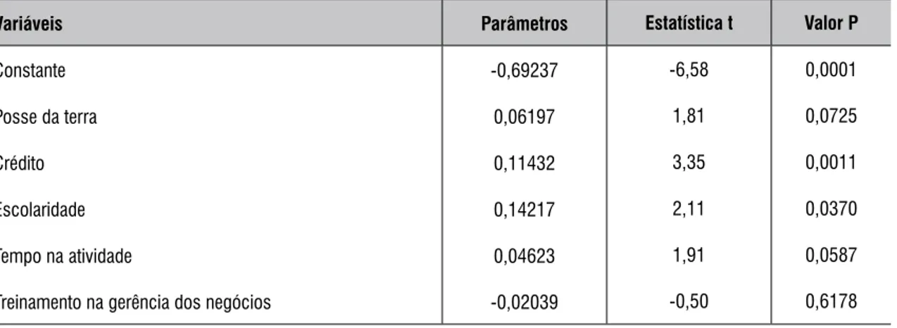 tabela 3 – Regressão dos fatores condicionantes da Adoção tecnológica nas Propriedades  Produtoras de mamão em municípios selecionados do extremo sul da Bahia