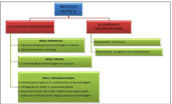 Figura 1- O modelo de DLOQ-A de cultura de aprendizagem e o desempenho organizacional