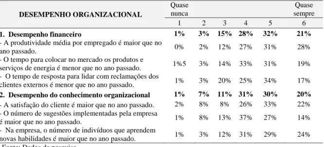 Tabela 4  –  Percepção dos respondentes acerca do desempenho organizacional 