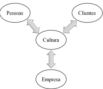 Figura 5  –  Modelo  P ersonal, Customer orientation, Organizational and Culture issues