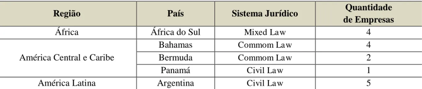 Tabela 5  –  Distribuição das empresas da amostra por país e sistema jurídico 