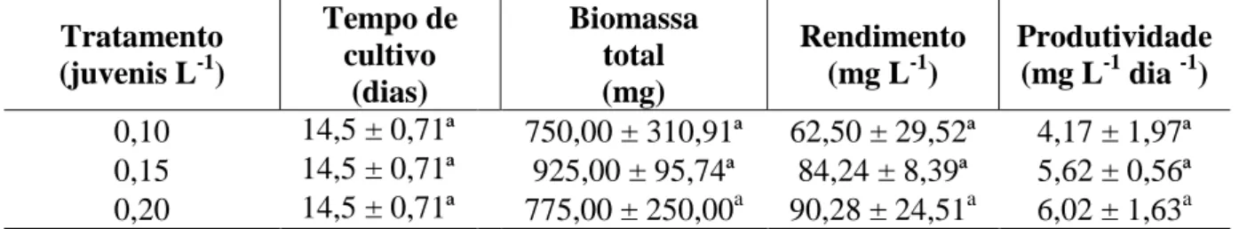 Tabela 2 - Parâmetros de rendimento cinético das culturas de S. platensis.  Tratamento   (juvenis L -1 )  Tempo de  cultivo      (dias)  Biomassa          total              (mg)  Rendimento     (mg L-1)  Produtividade   (mg L-1 dia -1)  0,10  14,5 ± 0,71ª